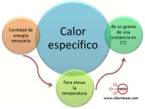 Cu Les Son Las Propiedades Principales Del Calor Brainly Lat