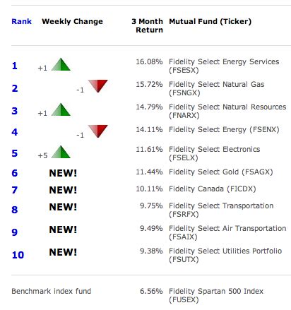 Top 10 Fidelity Mutual Funds | Fidelity Trends