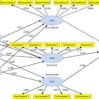 results   path analysis  scientific diagram