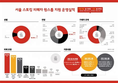 제2의 신당역 스토킹 살인사건 막는다원스톱지원센터 개관