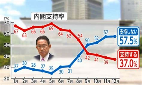 産経・fnn合同世論調査 内閣支持率37％ 下落止まらず 救済新法7割「評価」 反撃能力6割「持つべきだ」（2022年12月19日配信『産経