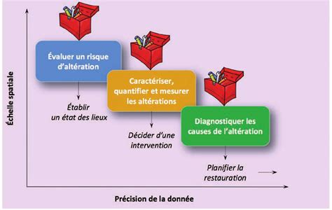 Outils De Caract Risation Et De Surveillance De L Hydromorphologie En