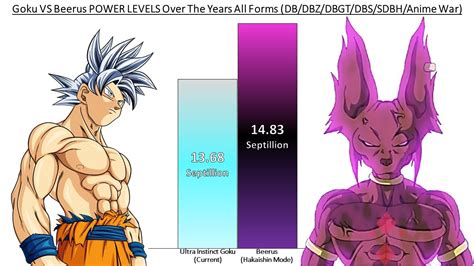 Goku Vs Beerus Power Levels Over The Years All Forms Dbdbzdbgtdbssdbhanime War Youtube