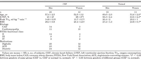 Table 1 From Differences In Skeletal Muscle Between Men And Women With