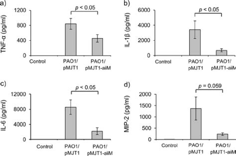 Proinflammatory Cytokine And Chemokine Levels In Cell Free Bal Fluids