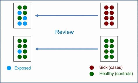 case  control studies science  sense