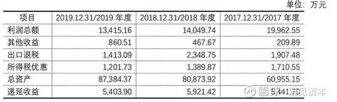 【洞见干货】ipo过程中的政府补助关如何过！ 导语 政府补助，从定义出发，指企业从政府无偿取得的货币性资产或非货币性资产，但不包括政府作为企业