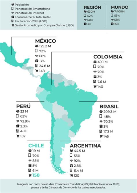 Chile es uno de los países con mayor proyección de crecimiento de Ecommerce en América Latina LOUP