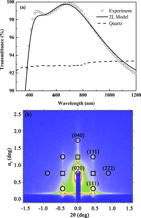 a Experimental (symbols) and theoretical (solid line) transmittance ...