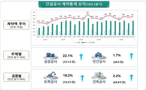 2분기 건설공사 계약액 전년 대비 57 ↑매일건설신문