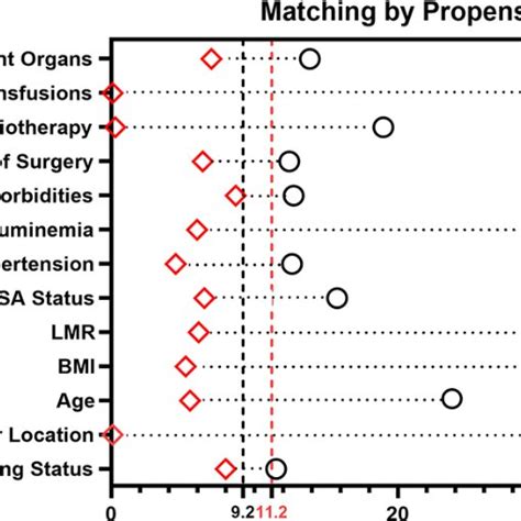 Illustration Of Standardized Mean Differences In Variables Before And Download Scientific