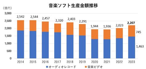 2023年音楽ソフト年間生産実績公表～2年連続増加 一般社団法人日本レコード協会のプレスリリース