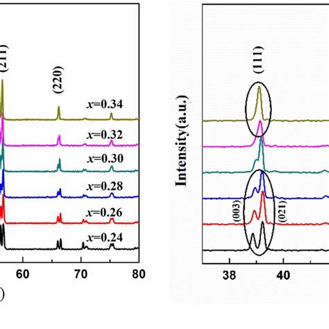 A Room Temperature X Ray Diffraction Patterns Of 1 − Xbf Xbt Bzt Download Scientific Diagram