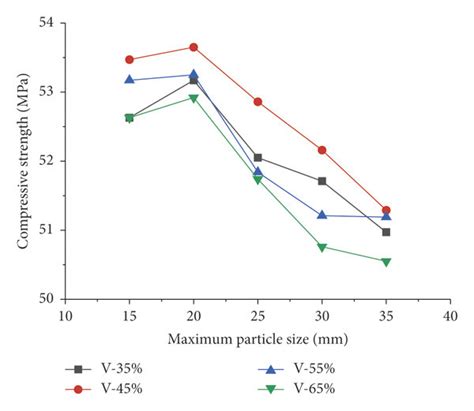 Effect Of Maximum Particle Size On Compressive Strength Of Dsc A