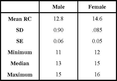 Table 1 From Sex Determination From Fingerprint Ridge Density