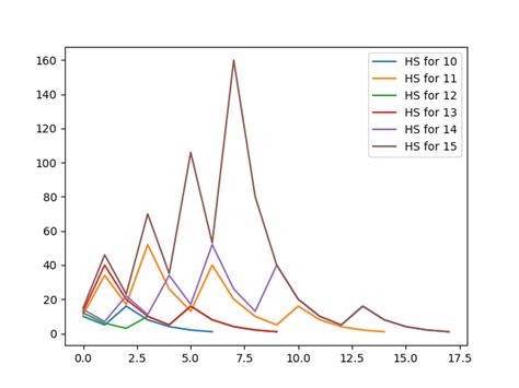 [Solved] Hailstone Sequence in Python (With or Without Recursion)