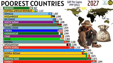 Qual Pais Mais Pobre Do Mundo - OS PAÍSES MAIS POBRES DO MUNDO POR PIB PER CAPITA (PPC) in 2025 | Poor ...