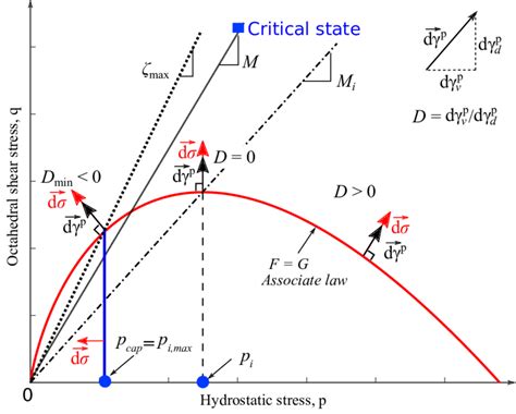 Sketch Of Norsand Yield Surface And Critical State Line In P − Q Space