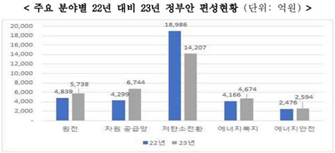 2023년 산업통상자원부 예산안 107조원 편성