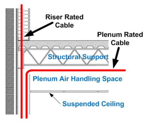 Knowing Cable Ratings Plenum And Riser Rated Cable