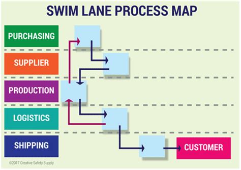 What Is Process Mapping Definition Examples And Tools