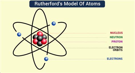 Rutherford Atomic Structure Model
