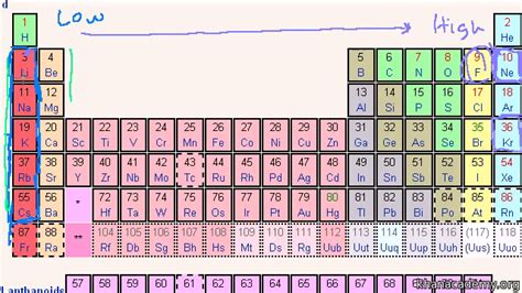 Lattice Energy Periodic Table