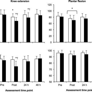 Torque Production And Voluntary Activation During A Brief 5 S Maximal