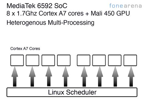Understanding The Technology Behind The Mediatek Mt True Octacore