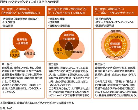 戦略的社会貢献の実践に向けた課題と対応（前編） Pwc Japanグループ