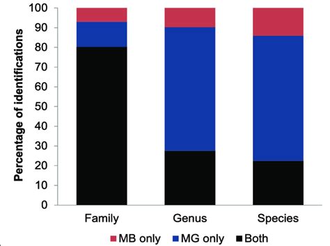 Identifications At Different Taxonomic Hierarchies Using Metagenomics