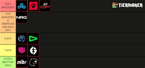 Vct Americas League Road To Masters Tier List Community Rankings