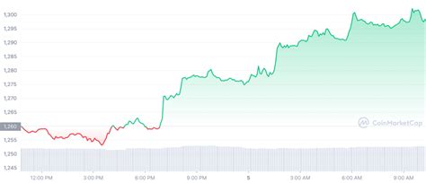 Ethereum Kurs Prognose Besser Als Bitcoin Eth Holt Massiv Auf Kommt