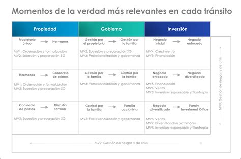 Qué son los momentos de la verdad para una familia empresaria