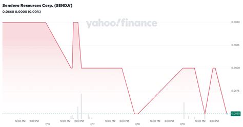 sendero resources corp sendv stock price news quote history