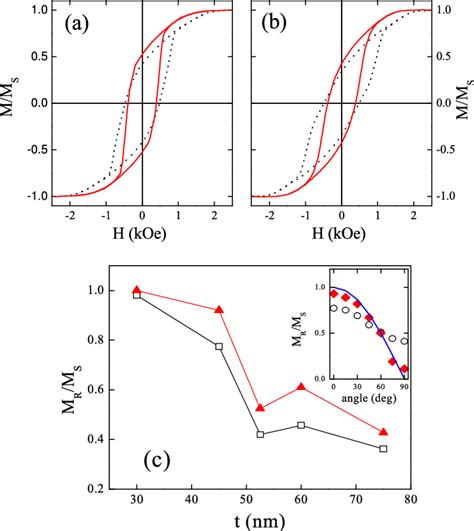 MOTKE In Plane Hysteresis Loops Of 52 Nm Nd Co Films With A H Along