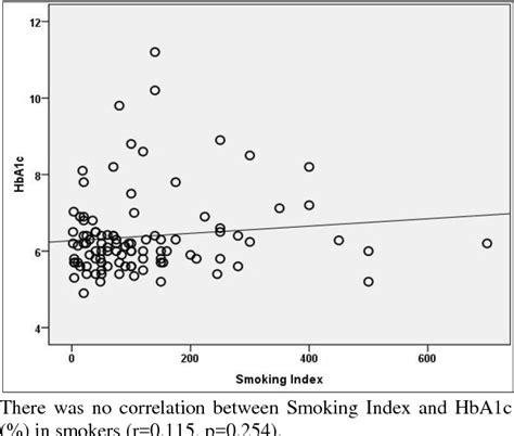 Figure 1 From A Study Of HbA1c Fasting And 2 Hour Plasma Glucose