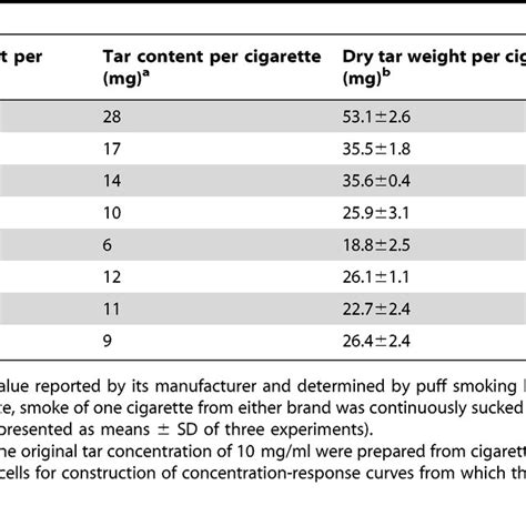 tar content  cigarette   brands  dry weight  tar