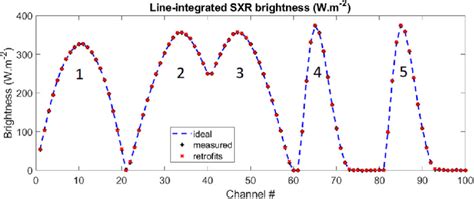 Synthetic SXR line-integrated measurements where the cameras are ...