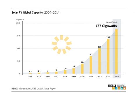 The Solar Story Is Just Beginning