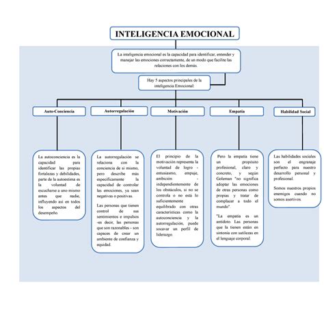 Mapa Conceptual De La Inteligencia Emocional Inteligencia Emocional