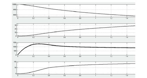 Oscillograms showing the voltage u С input current i in at the input