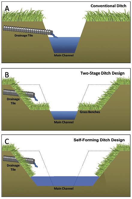 Ditch Design Options Ohio Ag Net Ohios Country Journal