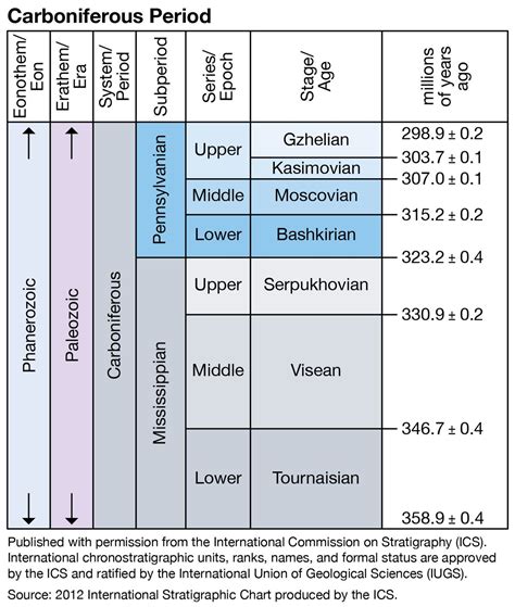 Carboniferous Energy Education