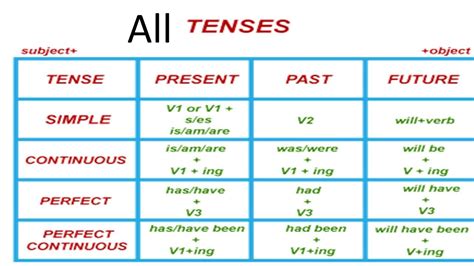 All Tenses In Short With Tricks And Tips Tenses In Easiest Way For