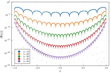 Numerical Methods Does Lagrange Interpolation At Chebyshev Points