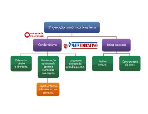 As 3 Gerações Do Romantismo - 3 Geração Do Romantismo Resumo