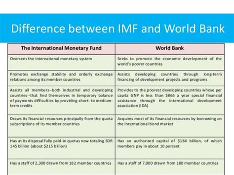 World Bank And Imf International Monetary Fund