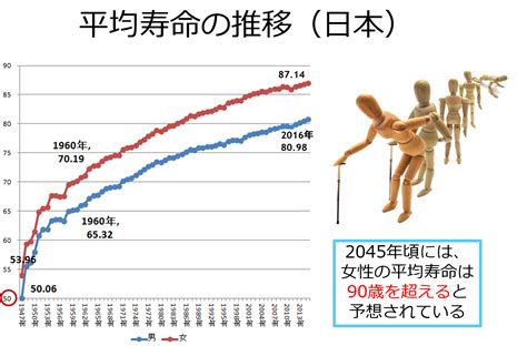 Q平均寿命の推移日本は フェリシティークリニック名古屋