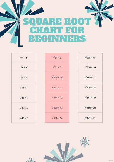Cube Root Chart 1 100